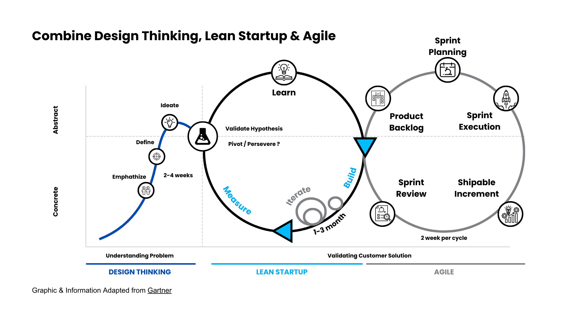 Agile development cycle