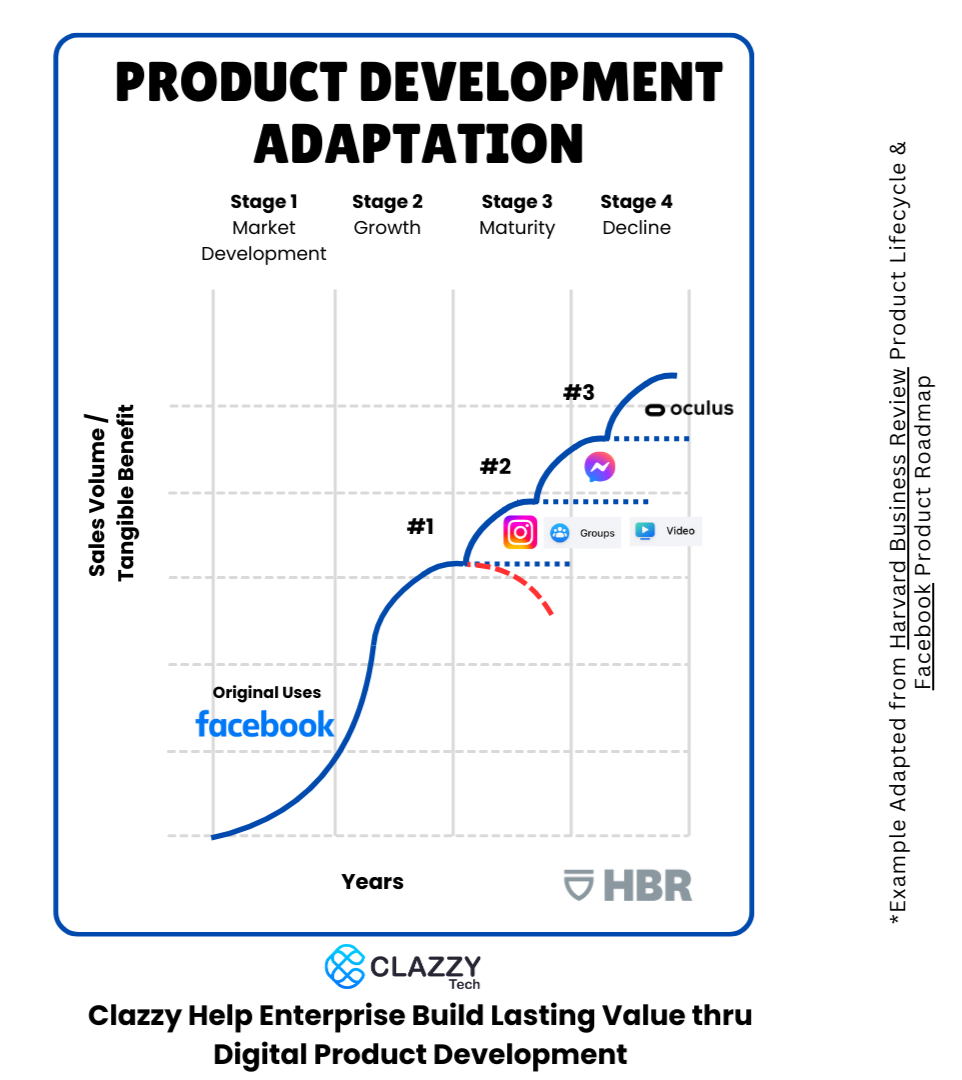 Product Development Lifecycle